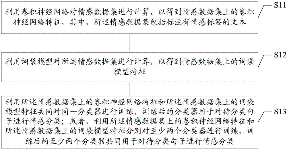 Sentiment classifying method and device