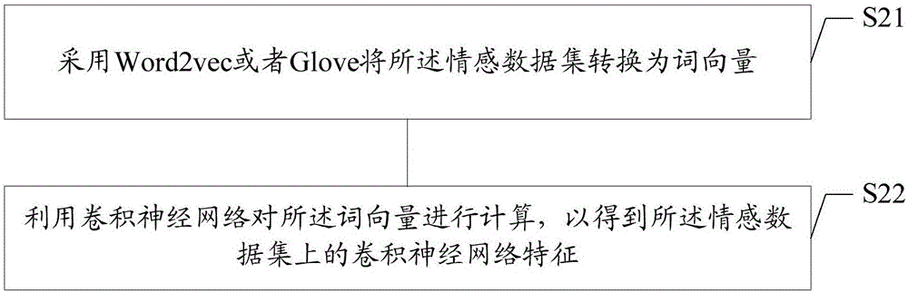 Sentiment classifying method and device