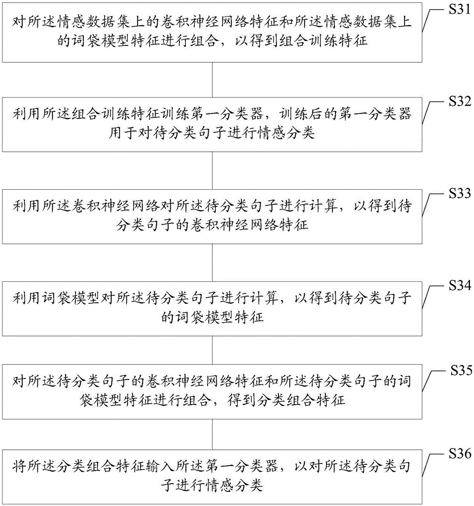 Sentiment classifying method and device