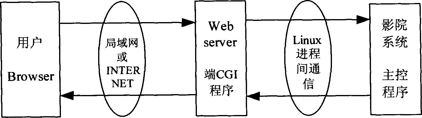 Digital movie broadcasting system based on web remote control