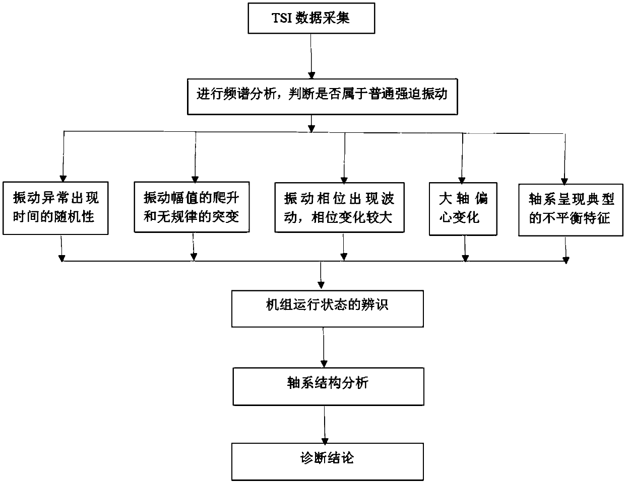 Fault Diagnosis Method for Abnormal Vibration of Rotor Caused by Floating Oil Gear