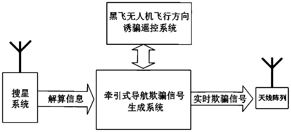 A navigation and decoy system and method for black flying unmanned aerial vehicles