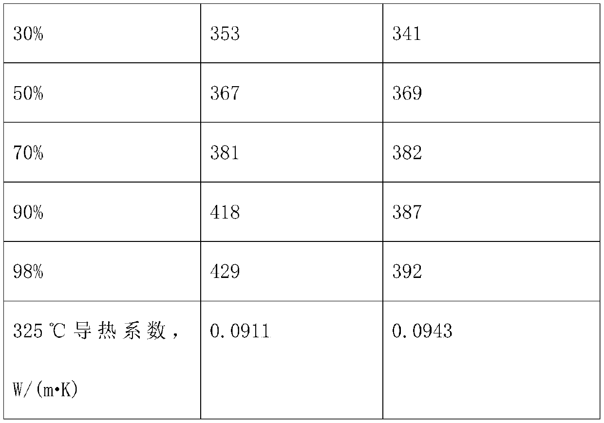 Preparation method of high-purity hydrogenated terphenyl heat conduction oil