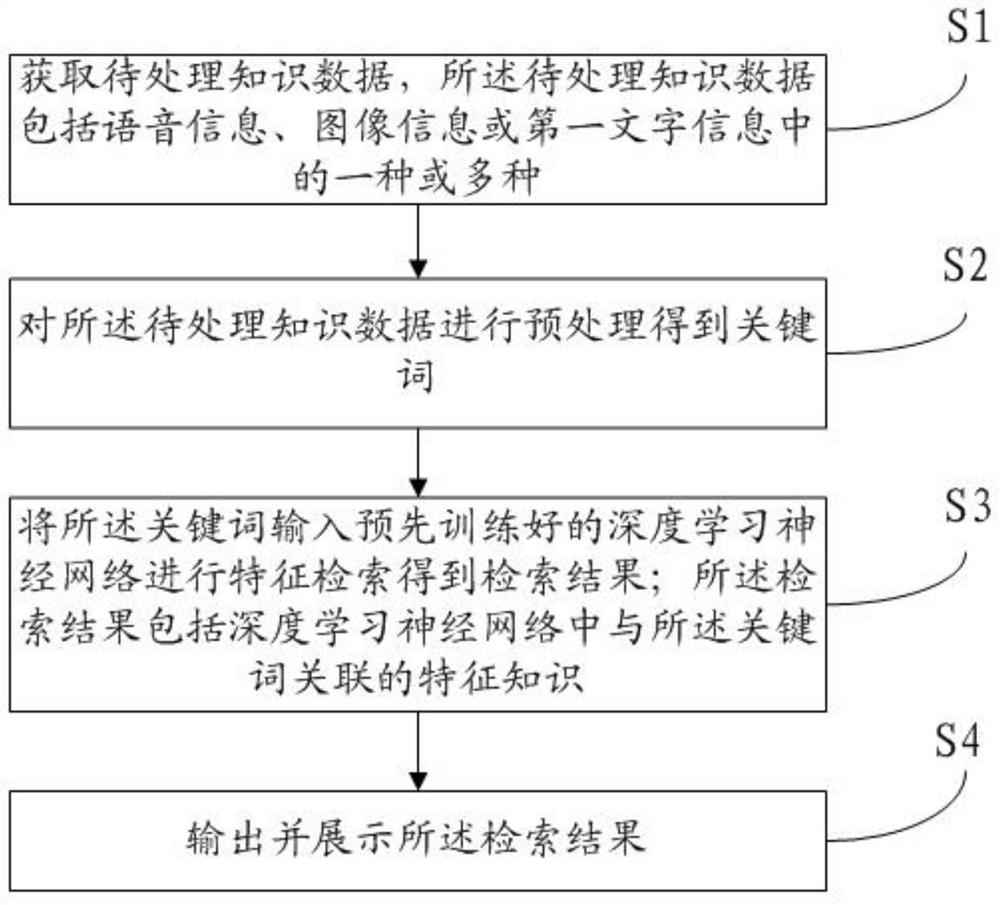 A kind of knowledge retrieval method and its system, computer equipment and readable storage medium