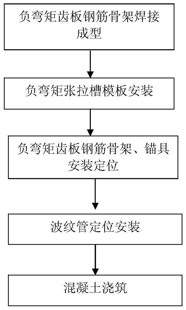 Construction Method of Negative Bending Moment Stretching Groove of Prefabricated Beam