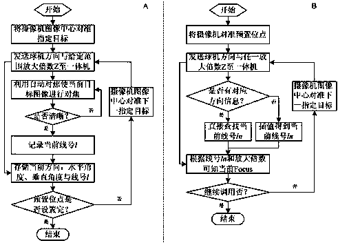 Preset bit method and control system