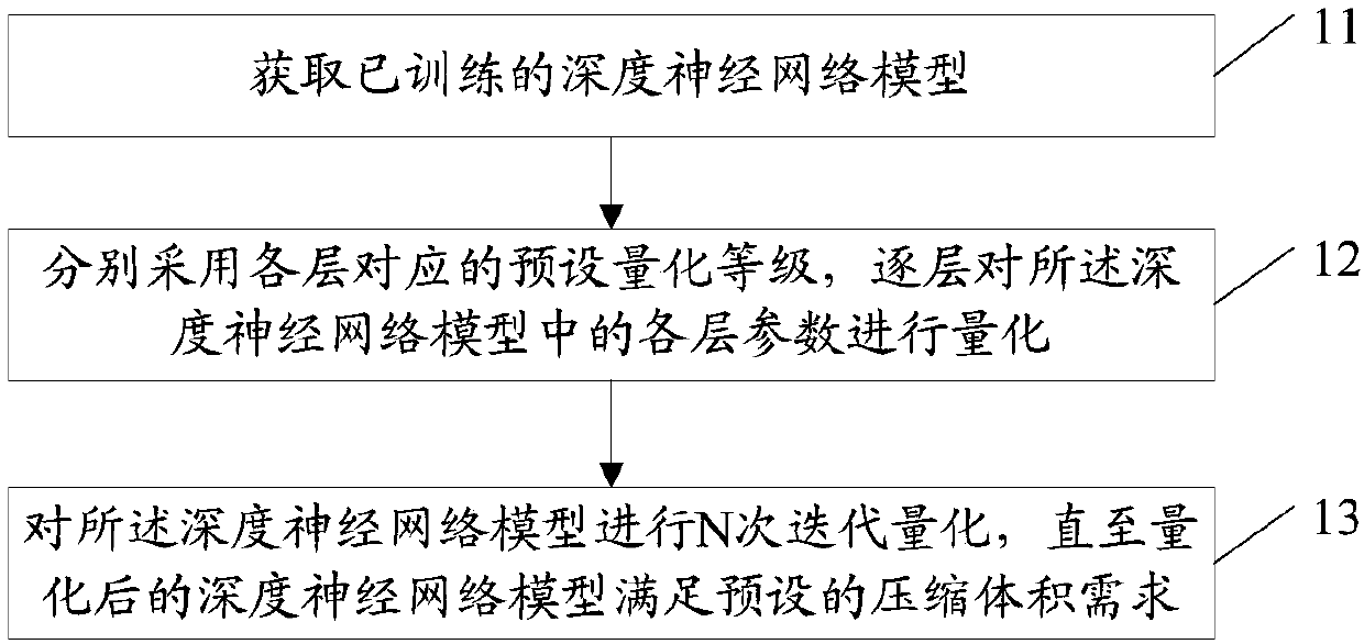 Deep neural network model-based compression method and apparatus, terminal and storage medium