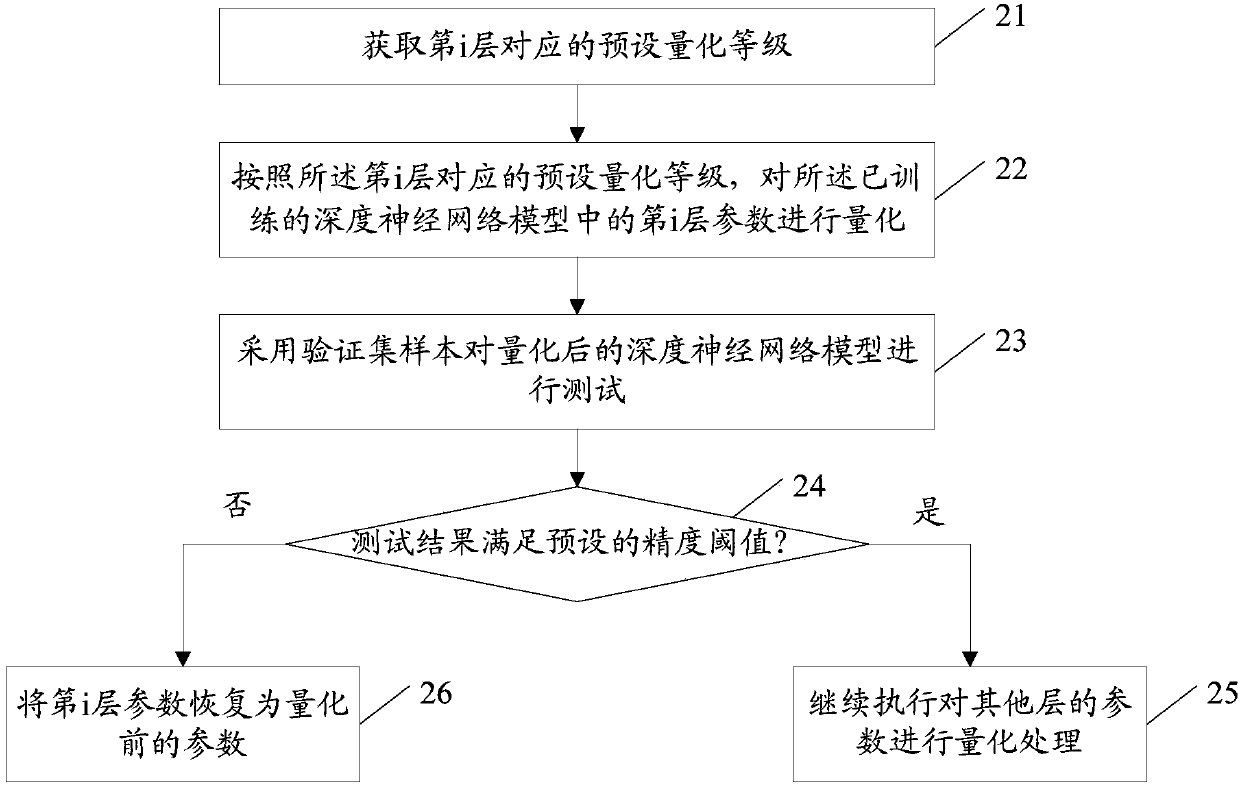 Deep neural network model-based compression method and apparatus, terminal and storage medium