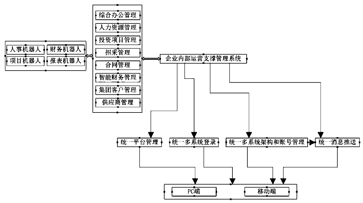 An enterprise internal office management operation support integrated platform and an operation method