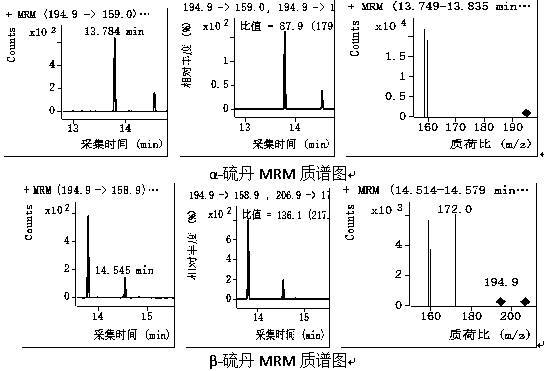 Method for determining endosulfan in feed by gas chromatography-tandem mass spectrometry