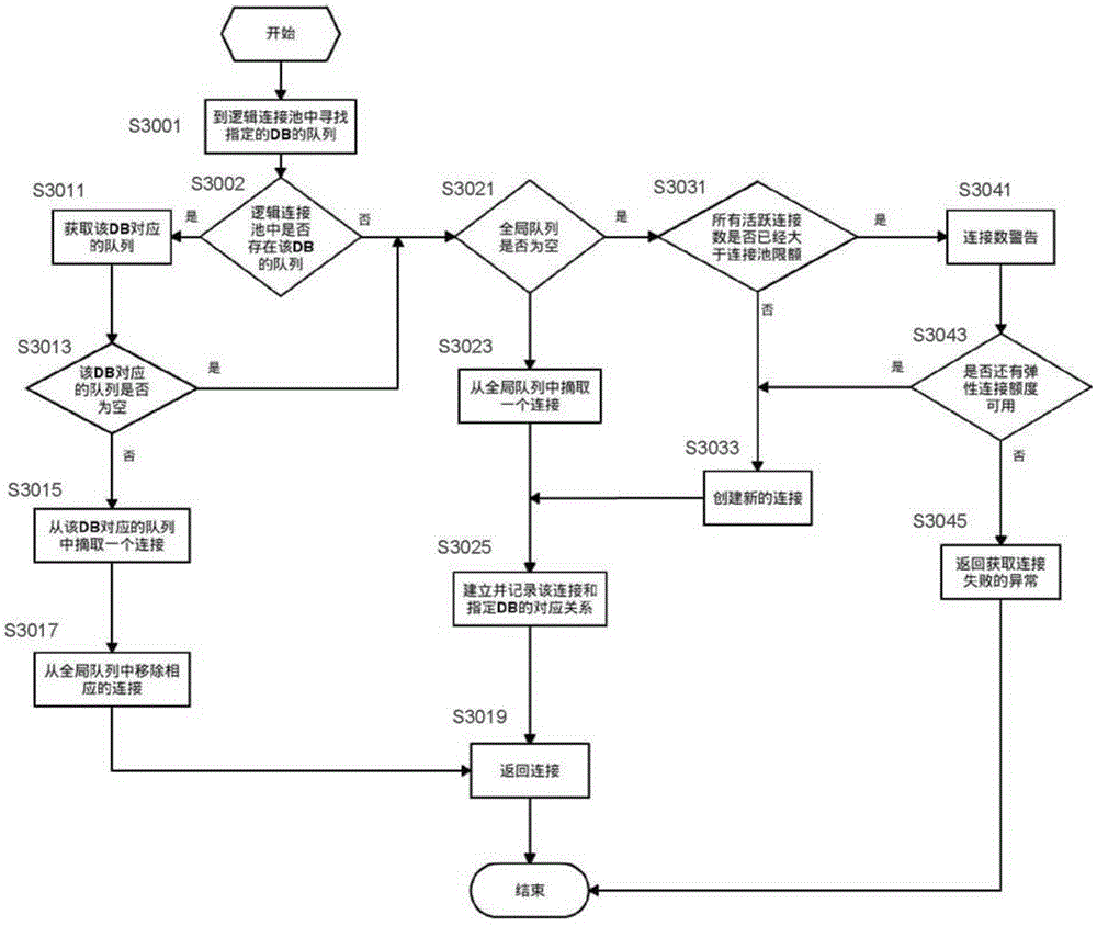 Allocation and recovery method of database connections