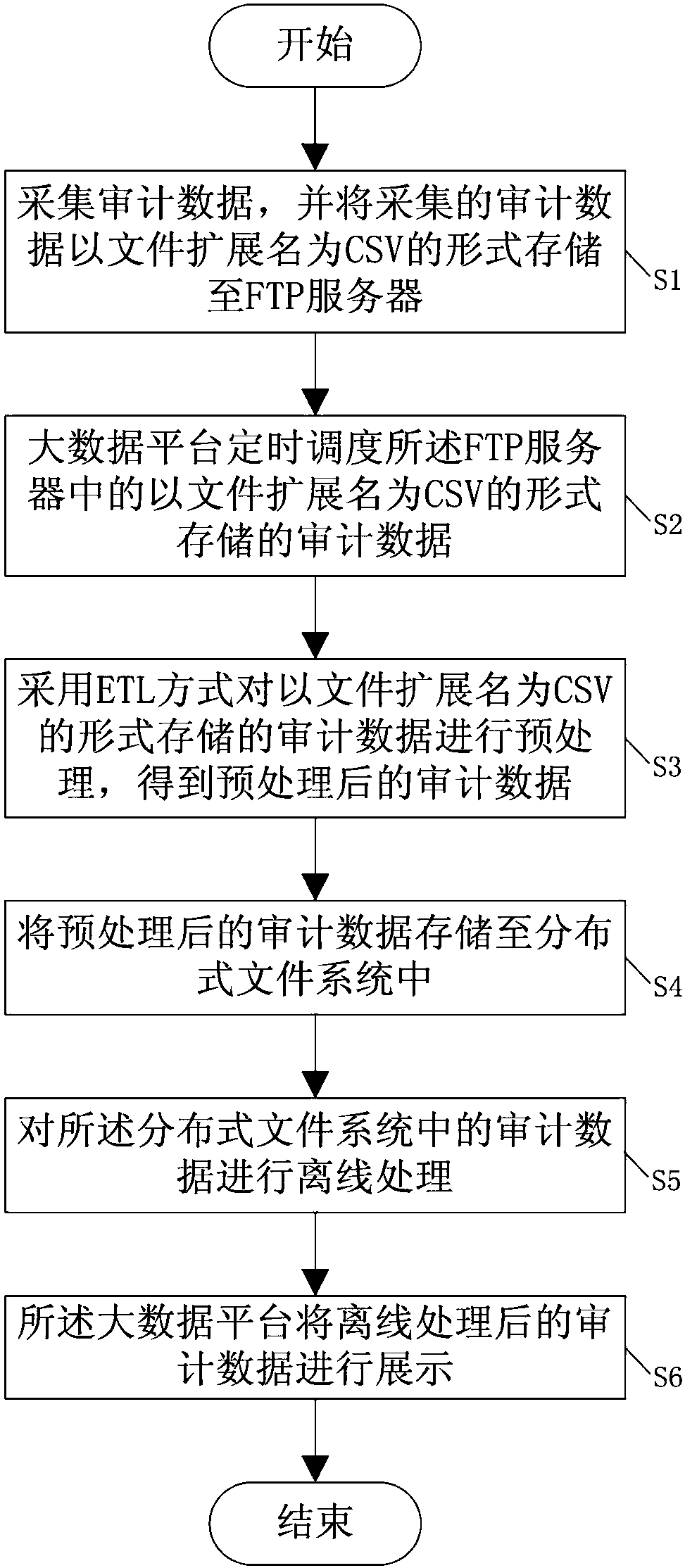 Big data platform-based wireless city audit data offline analysis method