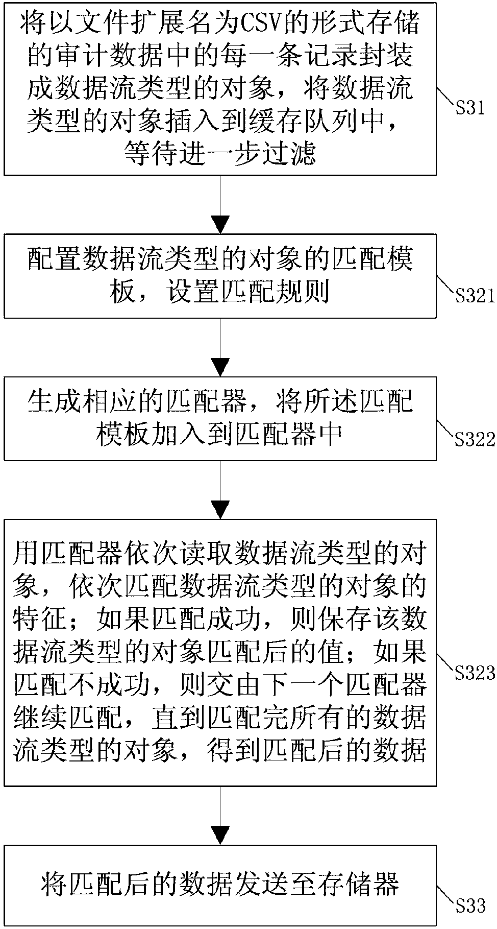 Big data platform-based wireless city audit data offline analysis method