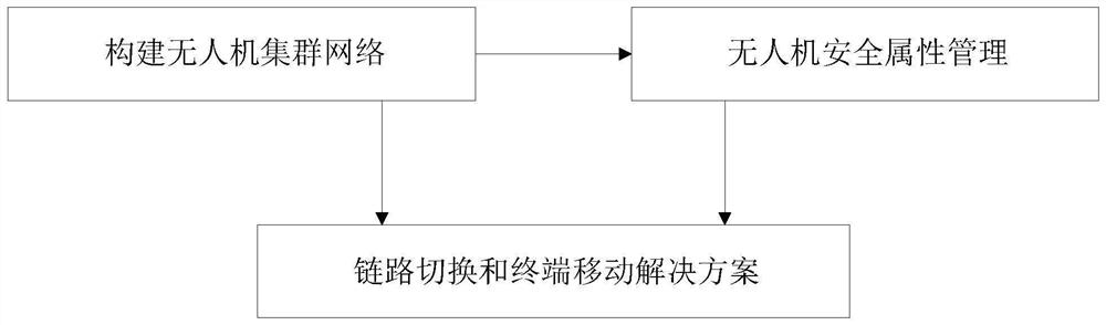 Ad hoc network mobile access switching method based on blockchain security attributes