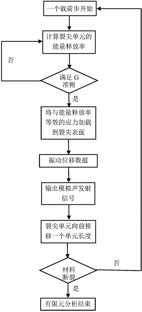 Virtual crack close method based analog acoustic emission signal acquisition method