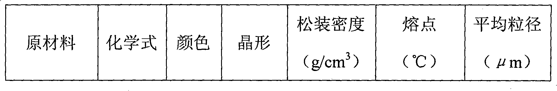 Preparation method of zinc oxide pressure-sensitive ceramic slurry and pressure-sensitive ceramic resistor material