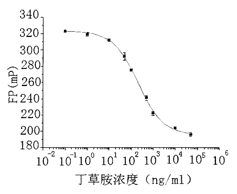 Butachlor polarized fluorescence immunity detection method