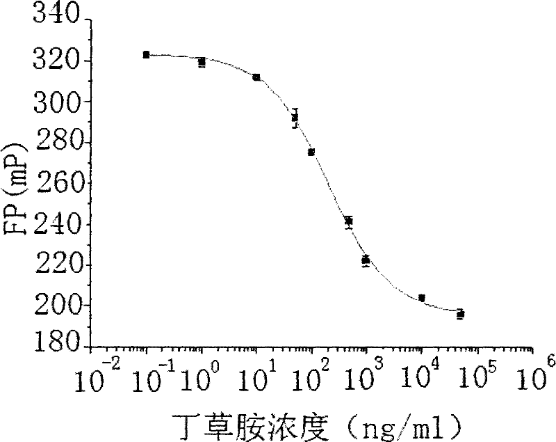 Butachlor polarized fluorescence immunity detection method