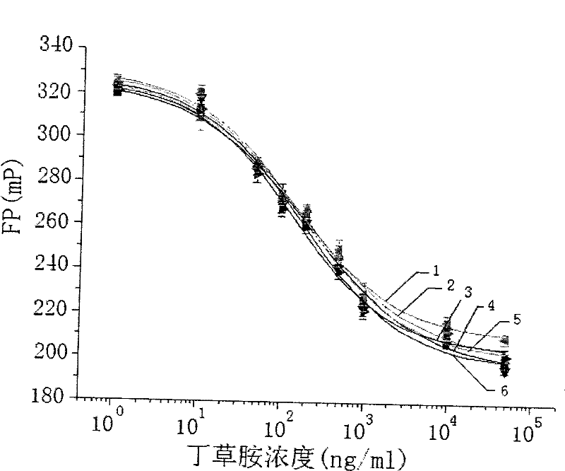 Butachlor polarized fluorescence immunity detection method