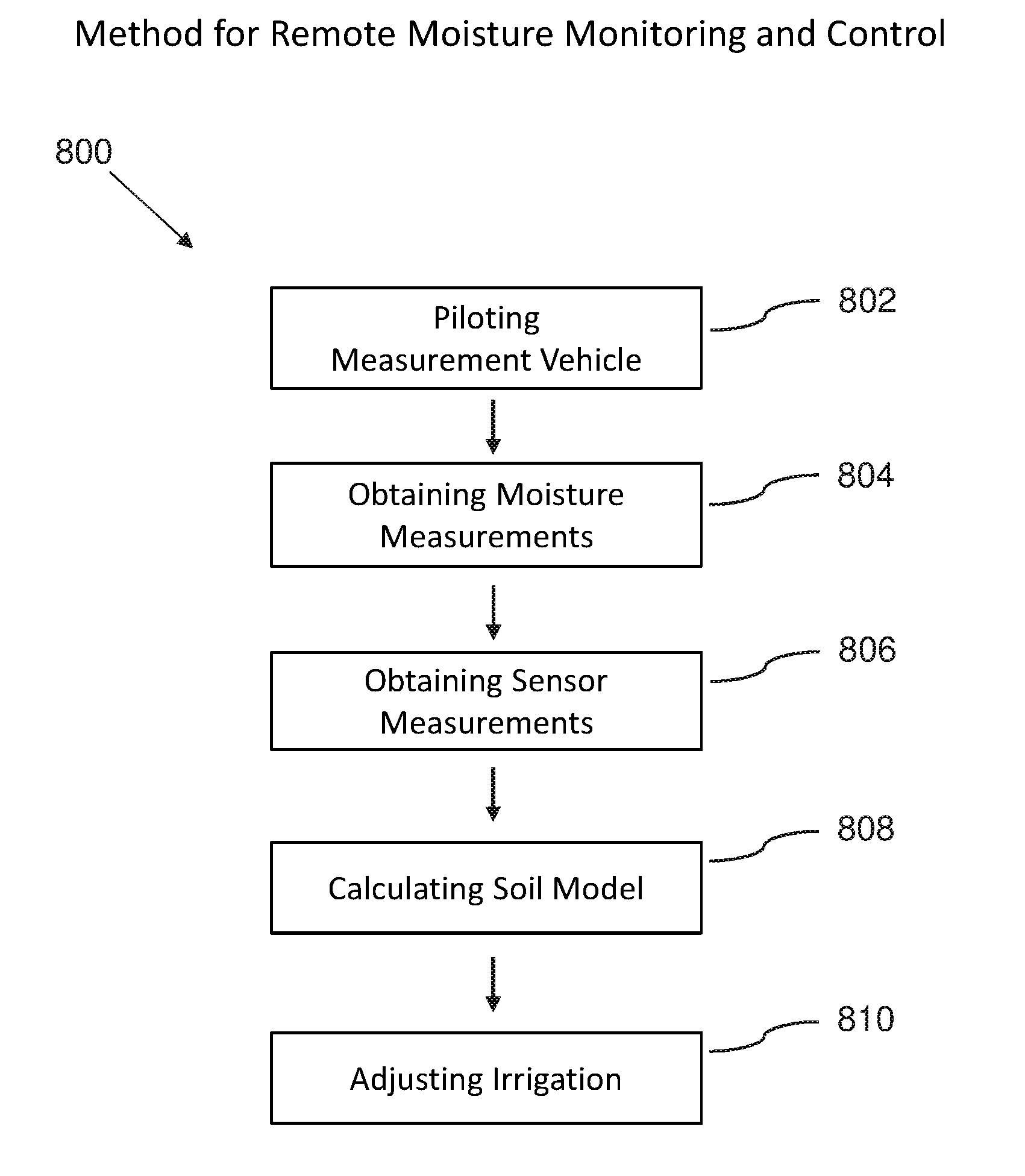 System, apparatus, and method for remote soil moisture measurement and control