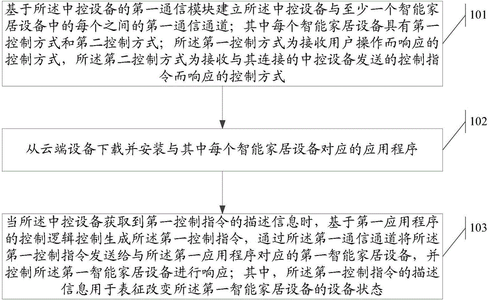 Information processing method and center control equipment