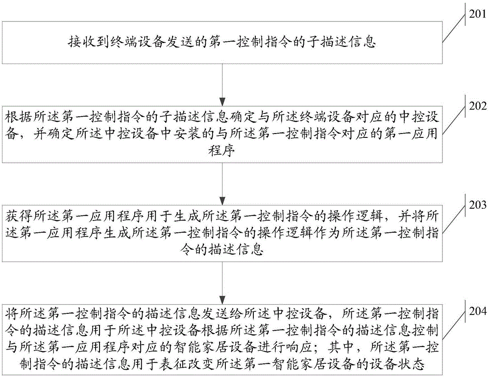 Information processing method and center control equipment