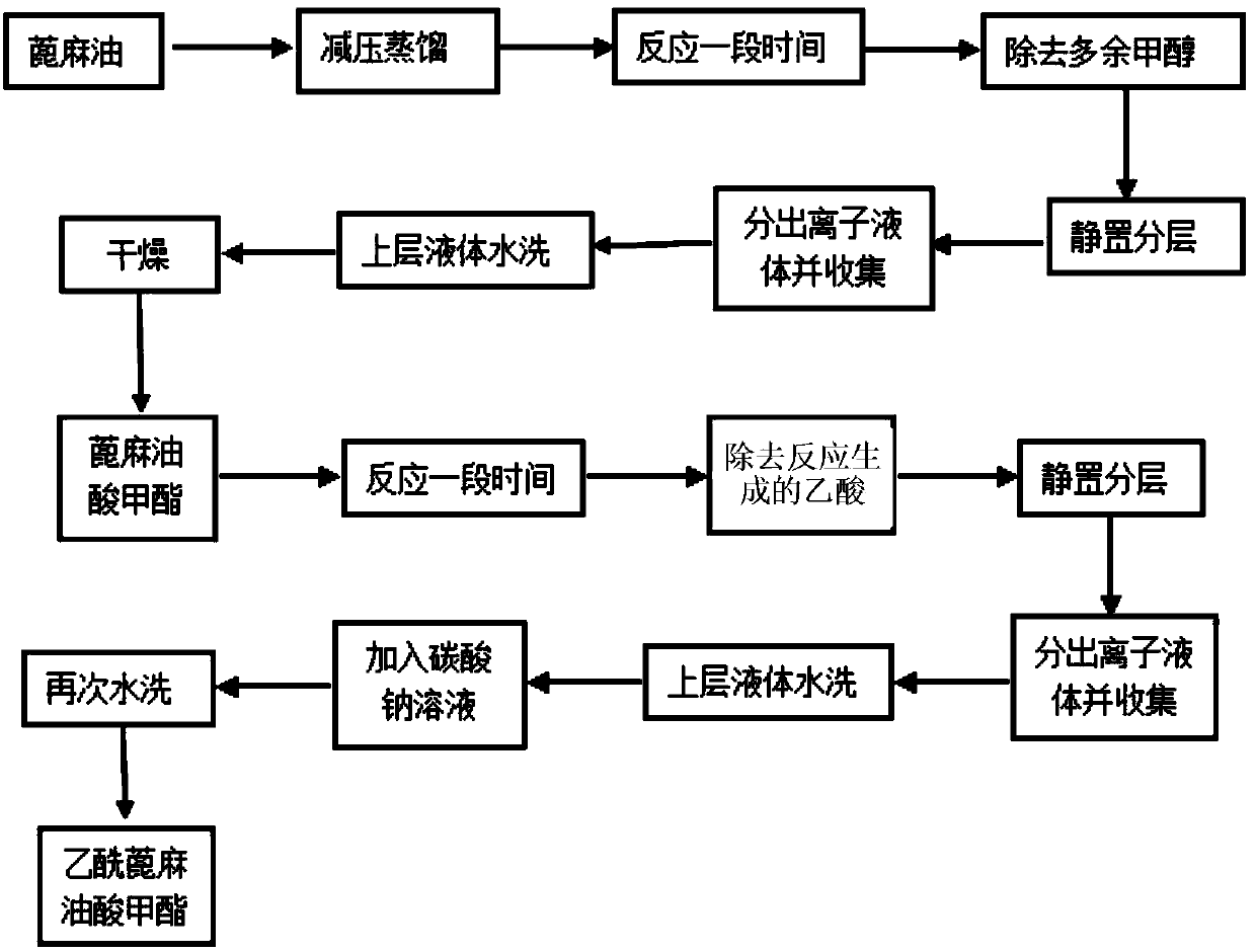 Preparation method of methyl acetylricinolate