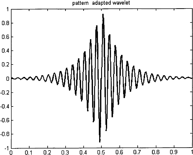 Impulsive Fault Diagnosis Method for Rolling Bearings and Gears Based on Optimal Adaptive Wavelet Filter