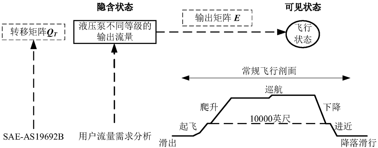 Markov information matrix-based accelerated life test load spectrum design method