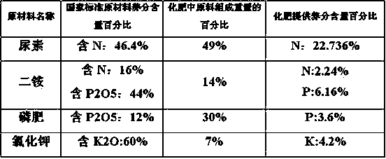 Special meal fertilizer with proper amount of nitrogen, phosphorus and potassium for apple trees