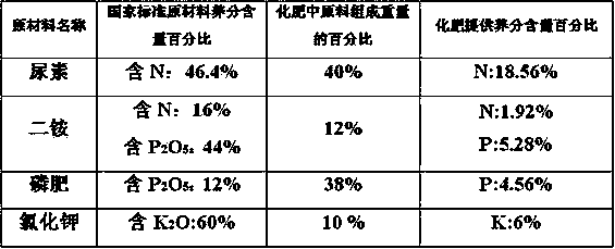 Special meal fertilizer with proper amount of nitrogen, phosphorus and potassium for apple trees