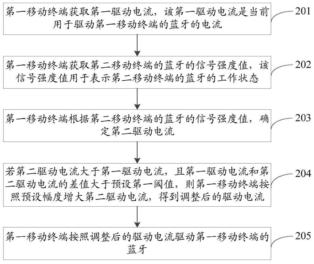 Driving current adjustment method, device, storage medium and mobile terminal