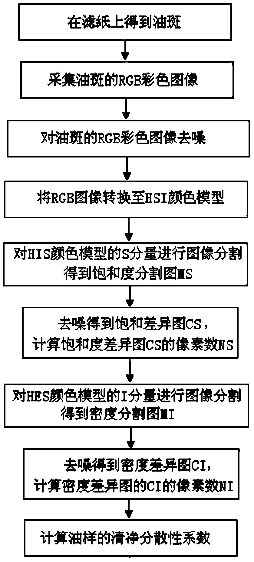 Image processing-based method for determining detergency and dispersibility of engine lubricating oil