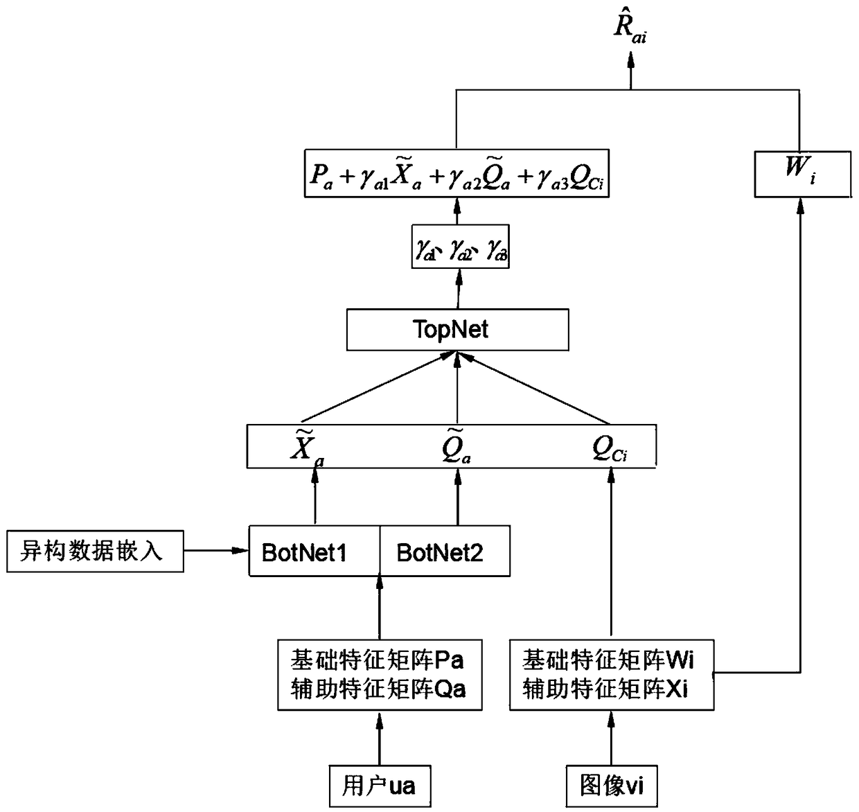 A social image recommendation method based on hierarchical attention mechanism