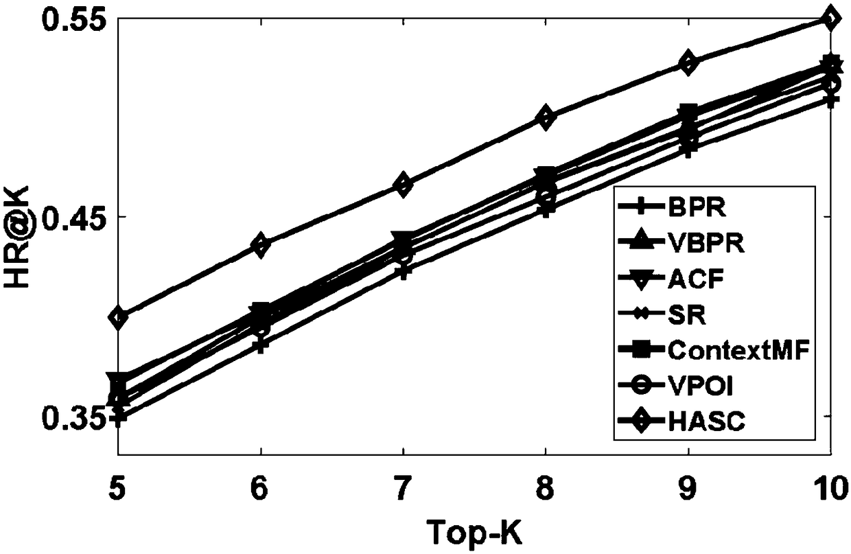 A social image recommendation method based on hierarchical attention mechanism