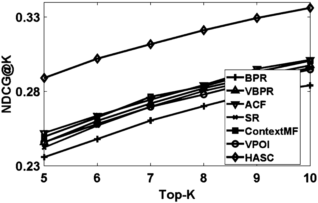 A social image recommendation method based on hierarchical attention mechanism