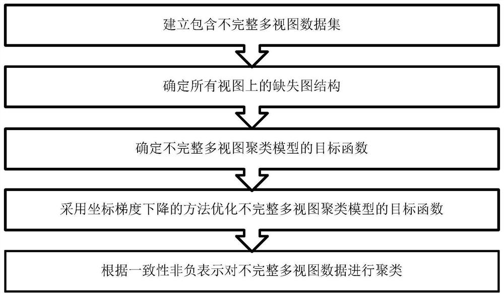 Incomplete Multi-View Clustering Method Based on Missing Graph Reconstruction and Adaptive Nearest Neighbors