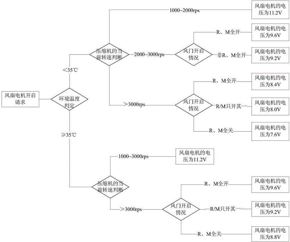 Method and device for controlling fan motor of refrigerator and refrigerator