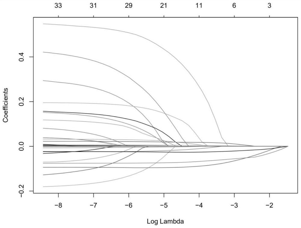 Construction method of decompensated liver cirrhosis combined infection risk prediction model