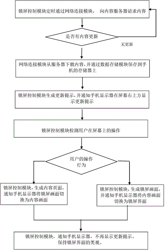 System and method for displaying content on lock screen of mobile phone