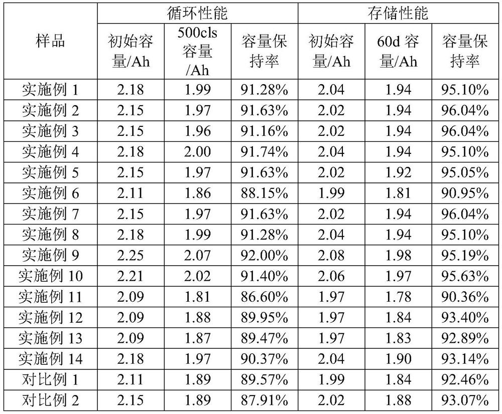 Carbon-coated lithium iron phosphate positive electrode material, preparation method thereof and lithium ion battery