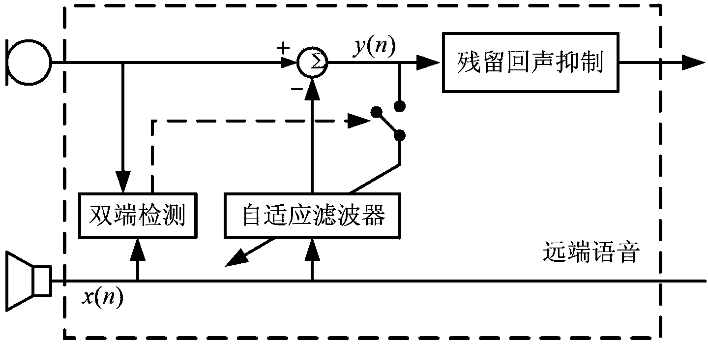 Residual echo detection method and apparatus