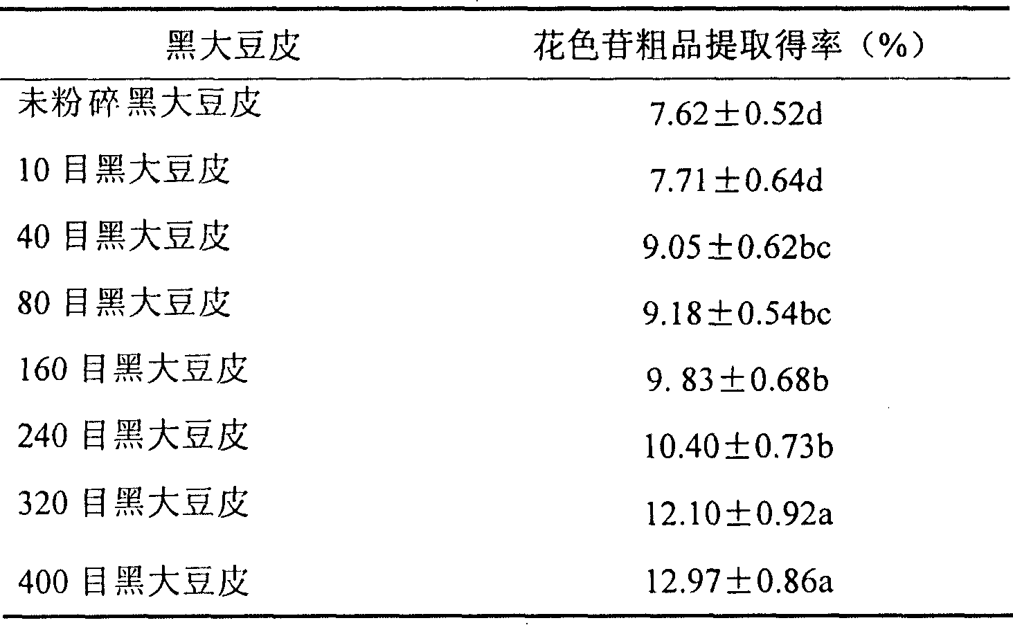 Preparation method of black soybean seed capsule anthocyanin