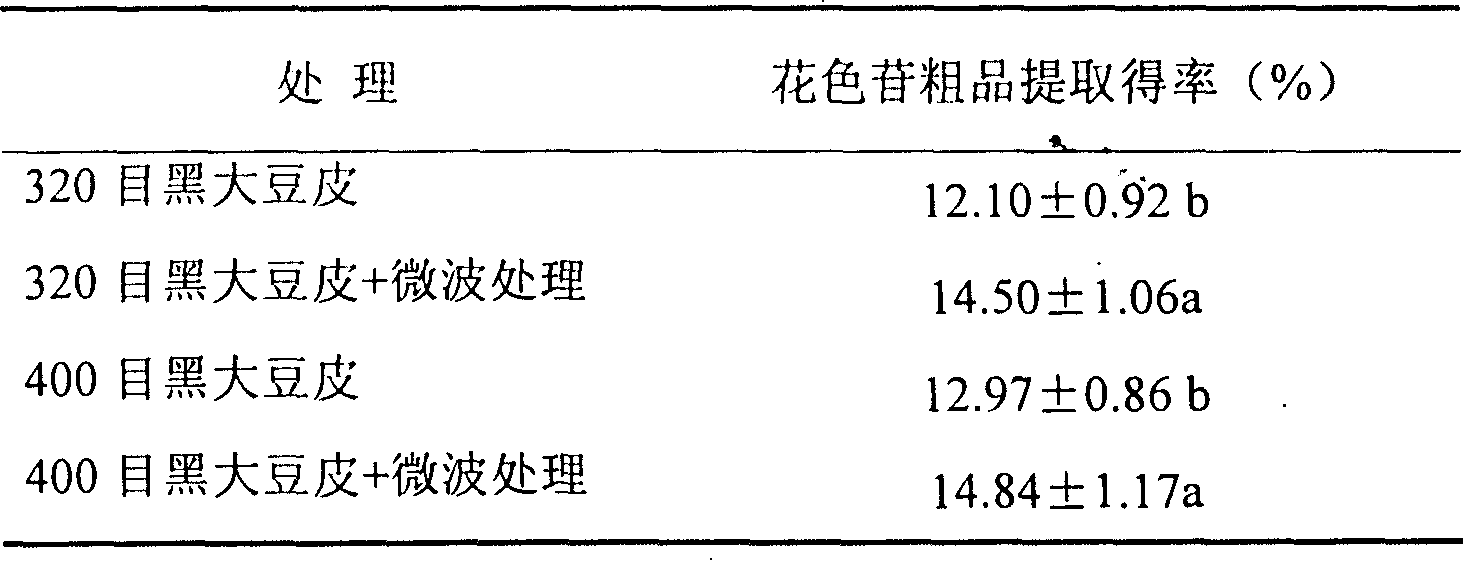 Preparation method of black soybean seed capsule anthocyanin