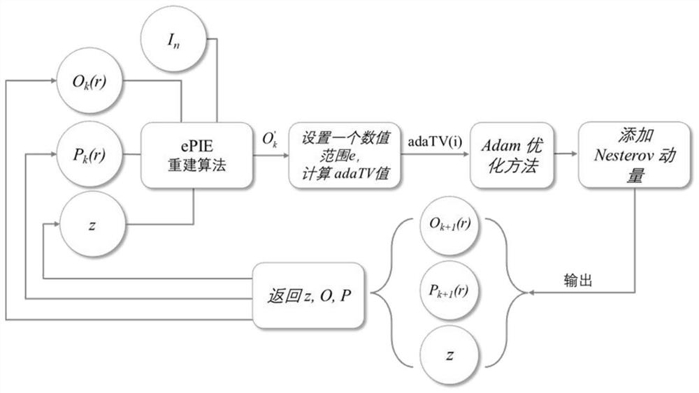 Image reconstruction method and system based on laminated self-focusing experiment