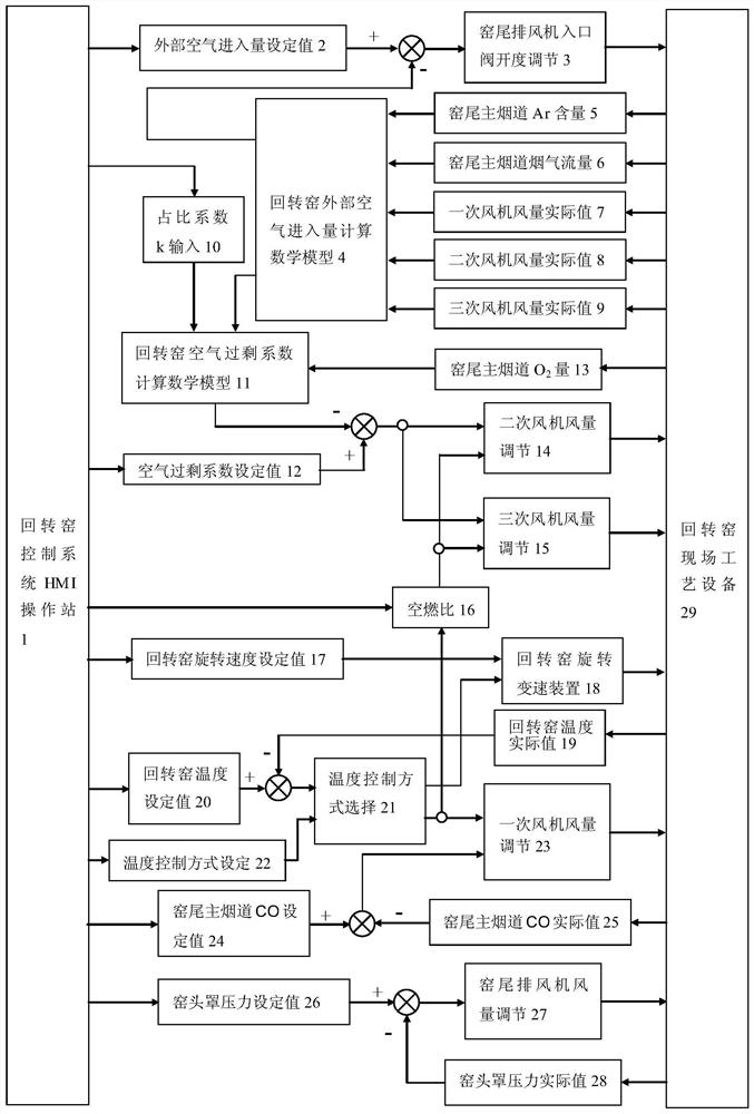 Rotary kiln and flue gas pipe network asymmetric characteristic dynamic control method thereof