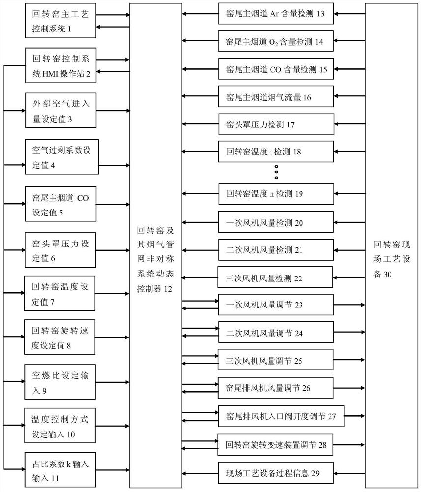 Rotary kiln and flue gas pipe network asymmetric characteristic dynamic control method thereof