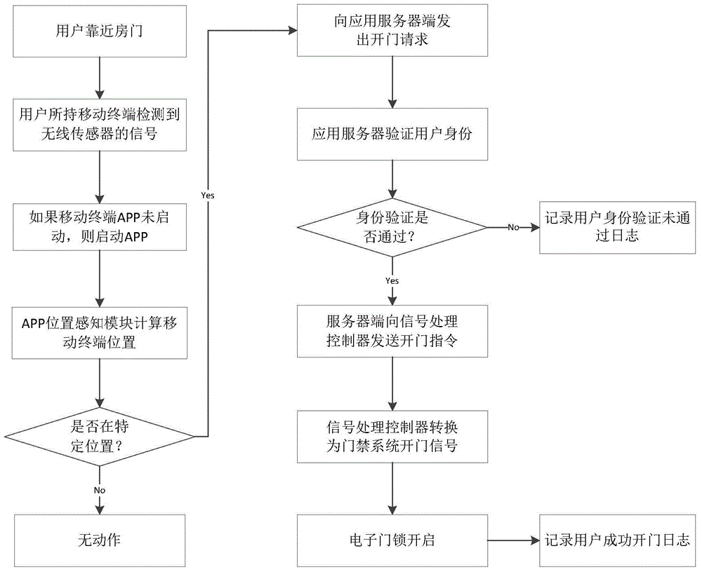 Access control system and method based on authentication and location awareness of intelligent mobile terminal