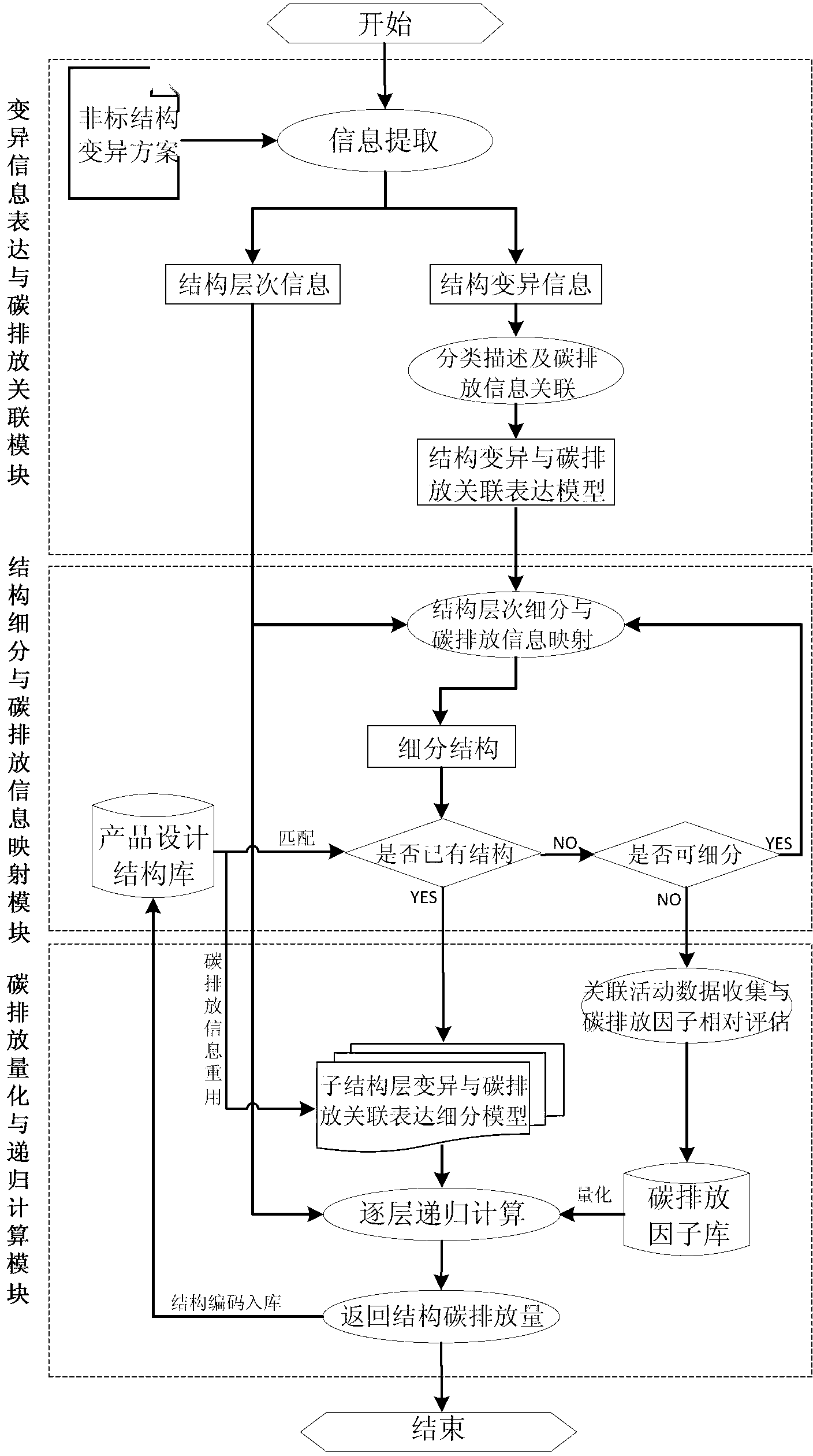 Carbon emission recursive analysis method for non-standard structure variation process