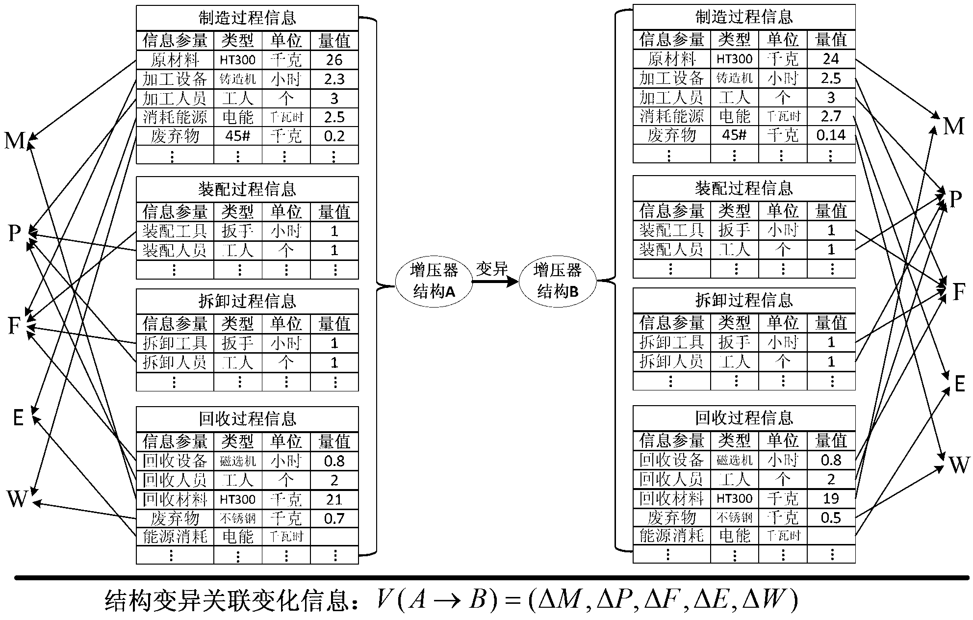 Carbon emission recursive analysis method for non-standard structure variation process